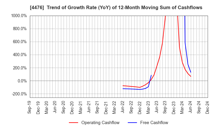 4476 AI CROSS Inc.: Trend of Growth Rate (YoY) of 12-Month Moving Sum of Cashflows