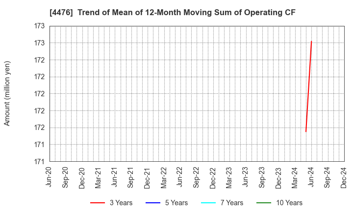 4476 AI CROSS Inc.: Trend of Mean of 12-Month Moving Sum of Operating CF