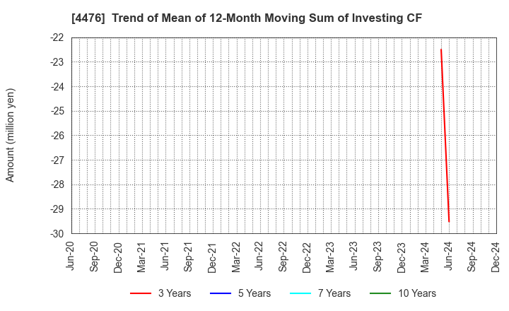 4476 AI CROSS Inc.: Trend of Mean of 12-Month Moving Sum of Investing CF