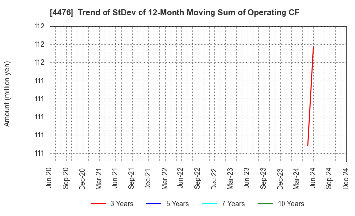 4476 AI CROSS Inc.: Trend of StDev of 12-Month Moving Sum of Operating CF