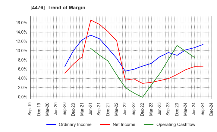 4476 AI CROSS Inc.: Trend of Margin