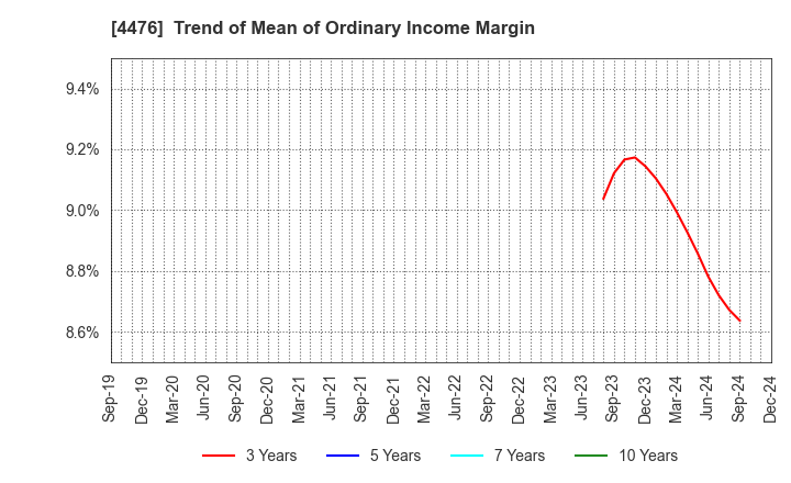 4476 AI CROSS Inc.: Trend of Mean of Ordinary Income Margin