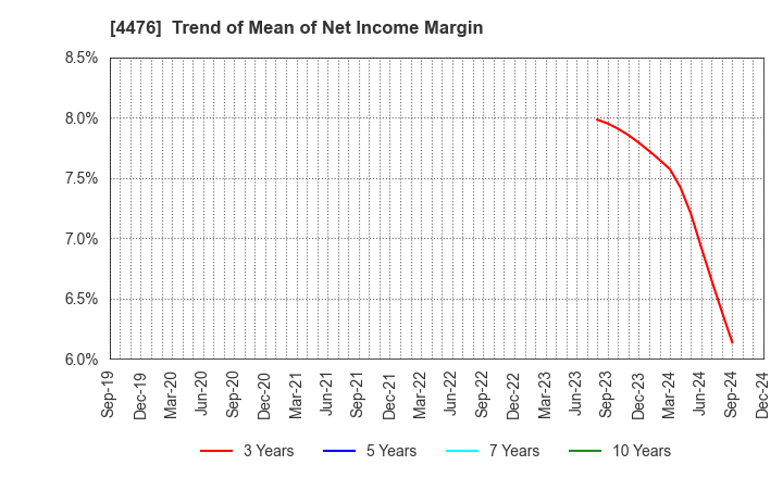 4476 AI CROSS Inc.: Trend of Mean of Net Income Margin