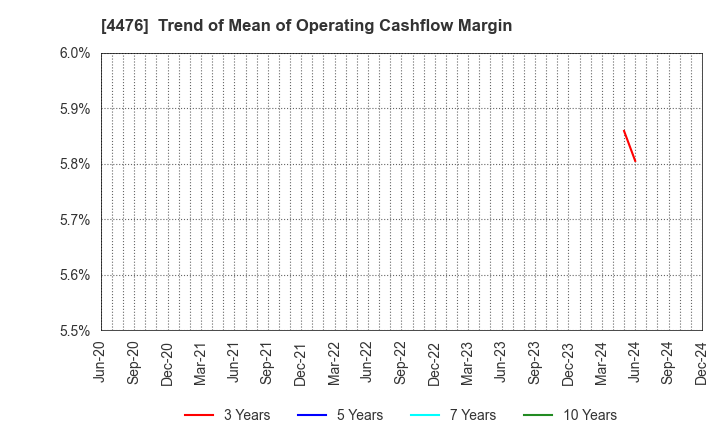 4476 AI CROSS Inc.: Trend of Mean of Operating Cashflow Margin