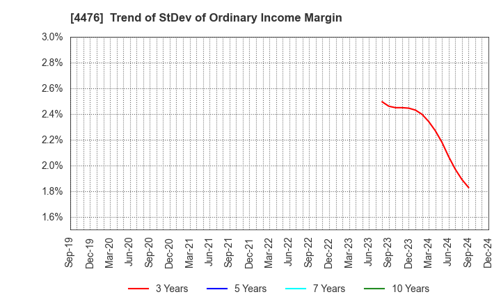 4476 AI CROSS Inc.: Trend of StDev of Ordinary Income Margin