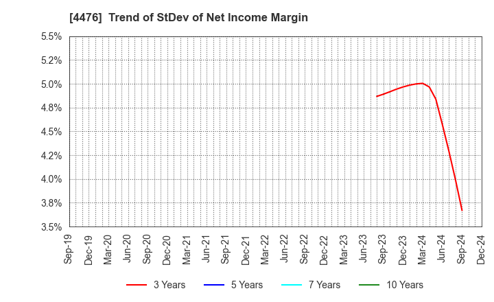 4476 AI CROSS Inc.: Trend of StDev of Net Income Margin