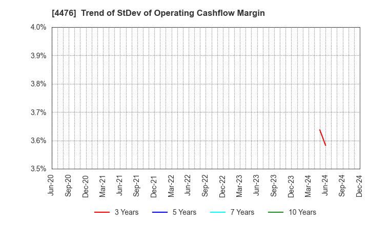 4476 AI CROSS Inc.: Trend of StDev of Operating Cashflow Margin