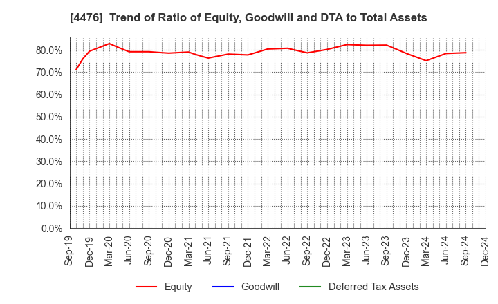 4476 AI CROSS Inc.: Trend of Ratio of Equity, Goodwill and DTA to Total Assets