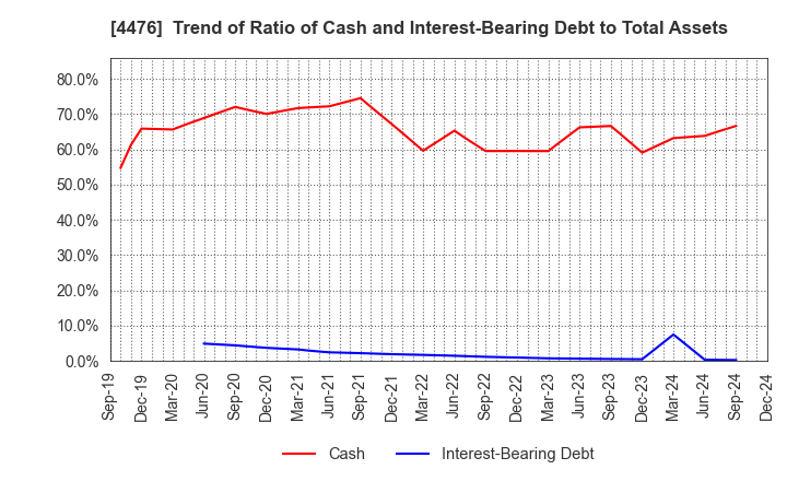 4476 AI CROSS Inc.: Trend of Ratio of Cash and Interest-Bearing Debt to Total Assets