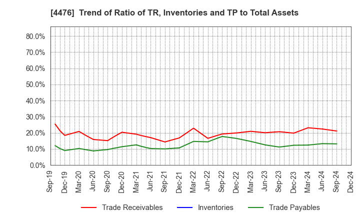 4476 AI CROSS Inc.: Trend of Ratio of TR, Inventories and TP to Total Assets