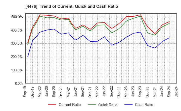 4476 AI CROSS Inc.: Trend of Current, Quick and Cash Ratio