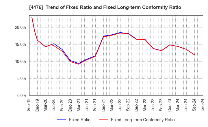 4476 AI CROSS Inc.: Trend of Fixed Ratio and Fixed Long-term Conformity Ratio