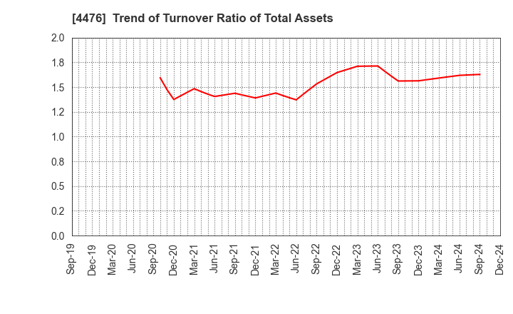 4476 AI CROSS Inc.: Trend of Turnover Ratio of Total Assets