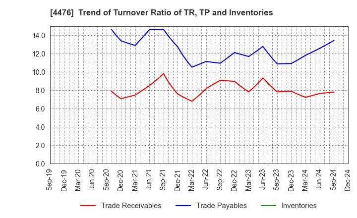 4476 AI CROSS Inc.: Trend of Turnover Ratio of TR, TP and Inventories