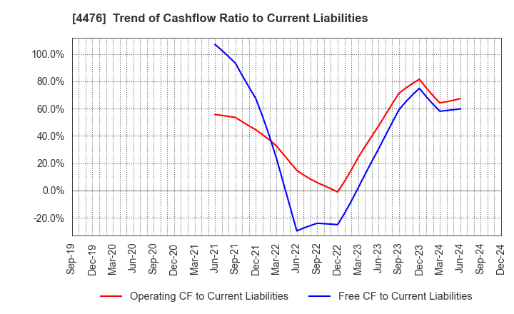 4476 AI CROSS Inc.: Trend of Cashflow Ratio to Current Liabilities