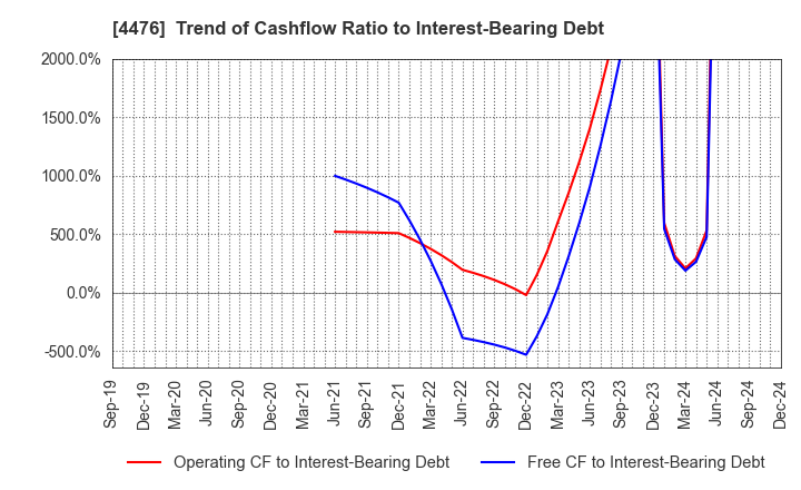 4476 AI CROSS Inc.: Trend of Cashflow Ratio to Interest-Bearing Debt