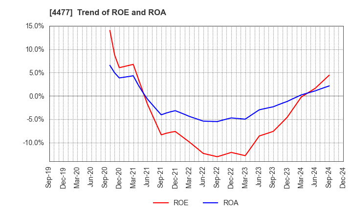 4477 BASE, Inc.: Trend of ROE and ROA