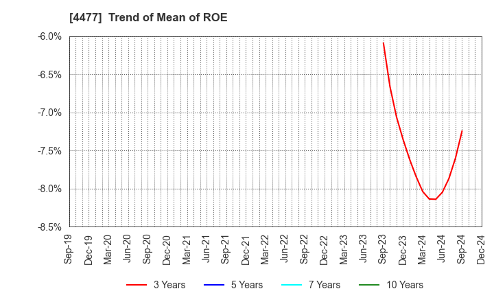 4477 BASE, Inc.: Trend of Mean of ROE