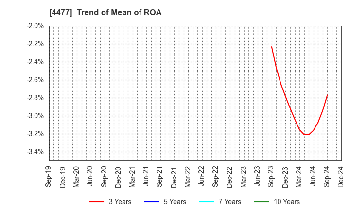 4477 BASE, Inc.: Trend of Mean of ROA