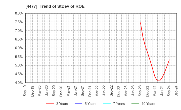 4477 BASE, Inc.: Trend of StDev of ROE