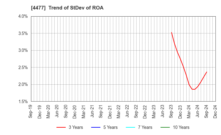 4477 BASE, Inc.: Trend of StDev of ROA