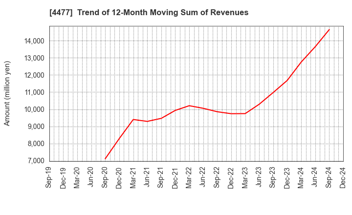 4477 BASE, Inc.: Trend of 12-Month Moving Sum of Revenues