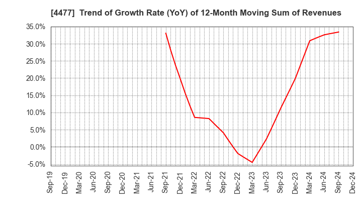 4477 BASE, Inc.: Trend of Growth Rate (YoY) of 12-Month Moving Sum of Revenues