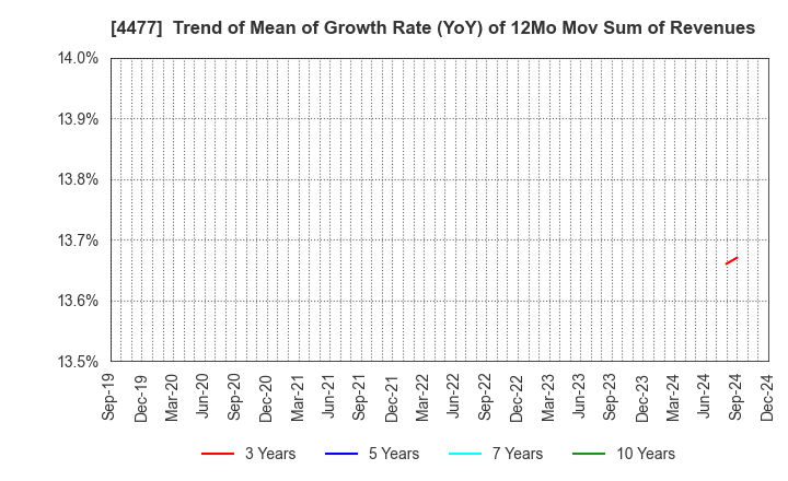 4477 BASE, Inc.: Trend of Mean of Growth Rate (YoY) of 12Mo Mov Sum of Revenues