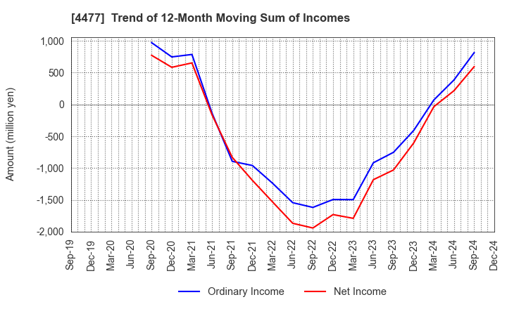 4477 BASE, Inc.: Trend of 12-Month Moving Sum of Incomes