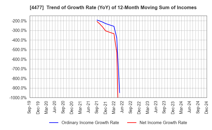 4477 BASE, Inc.: Trend of Growth Rate (YoY) of 12-Month Moving Sum of Incomes