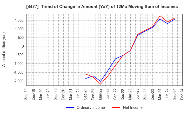 4477 BASE, Inc.: Trend of Change in Amount (YoY) of 12Mo Moving Sum of Incomes