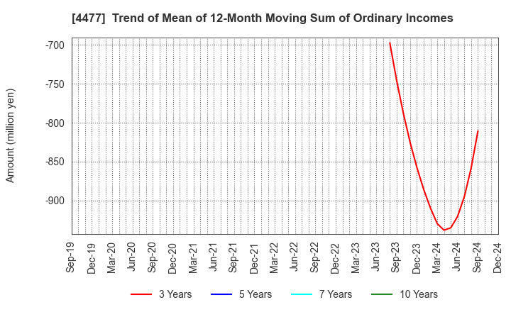 4477 BASE, Inc.: Trend of Mean of 12-Month Moving Sum of Ordinary Incomes