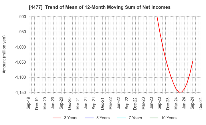 4477 BASE, Inc.: Trend of Mean of 12-Month Moving Sum of Net Incomes