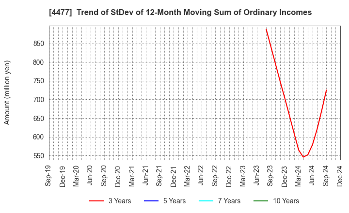 4477 BASE, Inc.: Trend of StDev of 12-Month Moving Sum of Ordinary Incomes