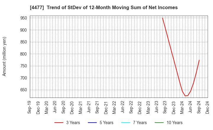 4477 BASE, Inc.: Trend of StDev of 12-Month Moving Sum of Net Incomes