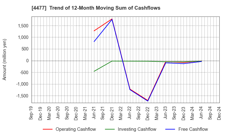 4477 BASE, Inc.: Trend of 12-Month Moving Sum of Cashflows