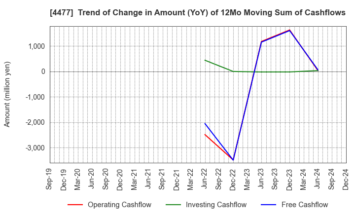 4477 BASE, Inc.: Trend of Change in Amount (YoY) of 12Mo Moving Sum of Cashflows