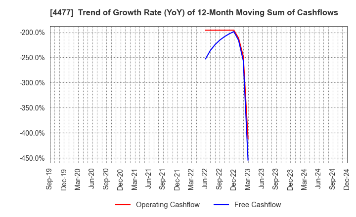 4477 BASE, Inc.: Trend of Growth Rate (YoY) of 12-Month Moving Sum of Cashflows