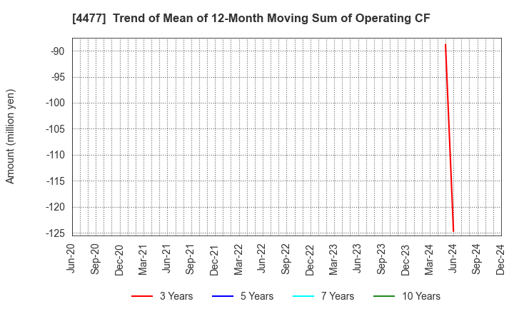 4477 BASE, Inc.: Trend of Mean of 12-Month Moving Sum of Operating CF