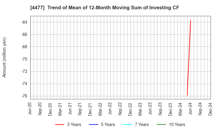 4477 BASE, Inc.: Trend of Mean of 12-Month Moving Sum of Investing CF