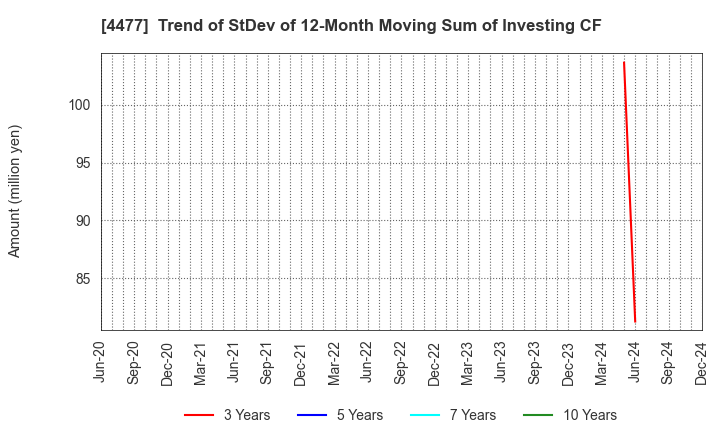 4477 BASE, Inc.: Trend of StDev of 12-Month Moving Sum of Investing CF