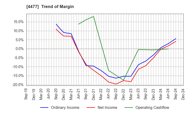 4477 BASE, Inc.: Trend of Margin