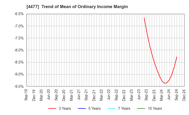 4477 BASE, Inc.: Trend of Mean of Ordinary Income Margin