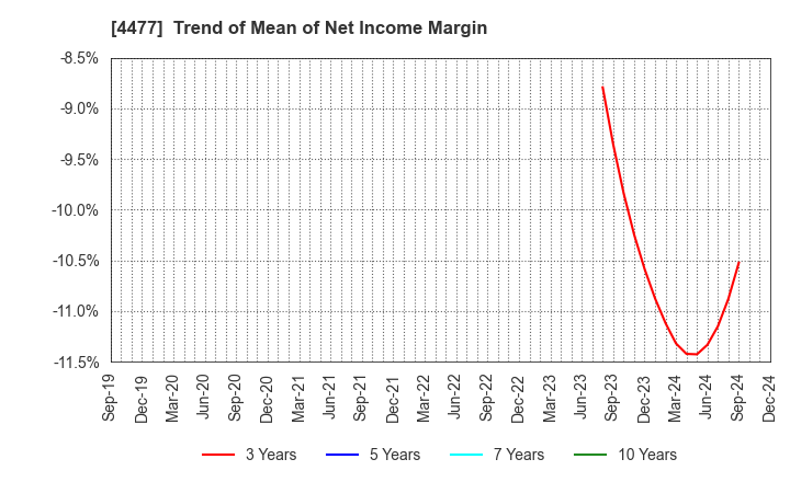 4477 BASE, Inc.: Trend of Mean of Net Income Margin