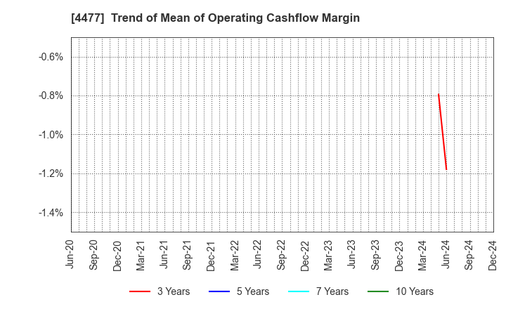 4477 BASE, Inc.: Trend of Mean of Operating Cashflow Margin