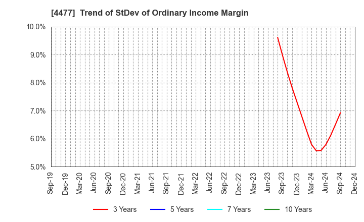 4477 BASE, Inc.: Trend of StDev of Ordinary Income Margin