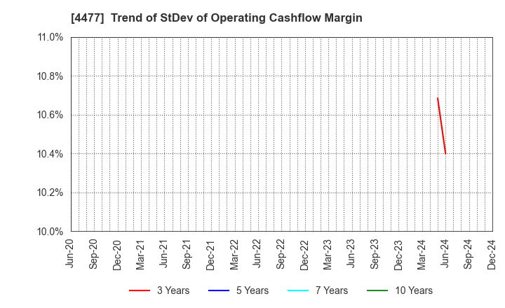 4477 BASE, Inc.: Trend of StDev of Operating Cashflow Margin