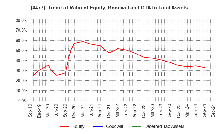 4477 BASE, Inc.: Trend of Ratio of Equity, Goodwill and DTA to Total Assets