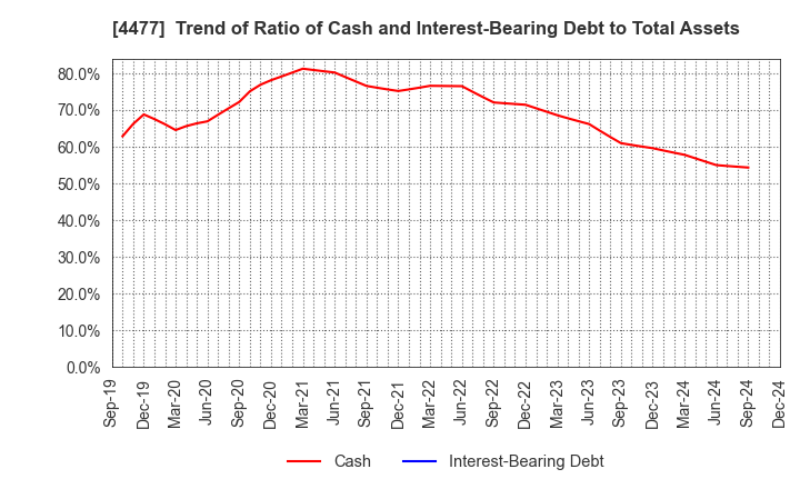 4477 BASE, Inc.: Trend of Ratio of Cash and Interest-Bearing Debt to Total Assets