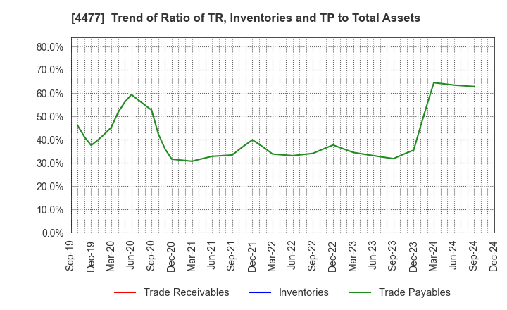 4477 BASE, Inc.: Trend of Ratio of TR, Inventories and TP to Total Assets